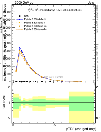 Plot of j.ptd2.c in 13000 GeV pp collisions