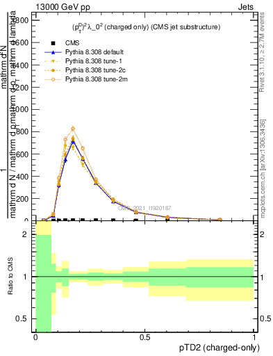 Plot of j.ptd2.c in 13000 GeV pp collisions