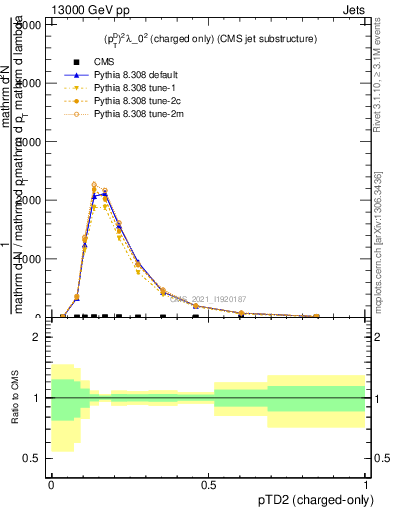 Plot of j.ptd2.c in 13000 GeV pp collisions