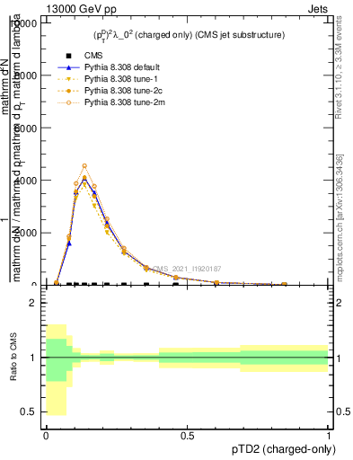 Plot of j.ptd2.c in 13000 GeV pp collisions