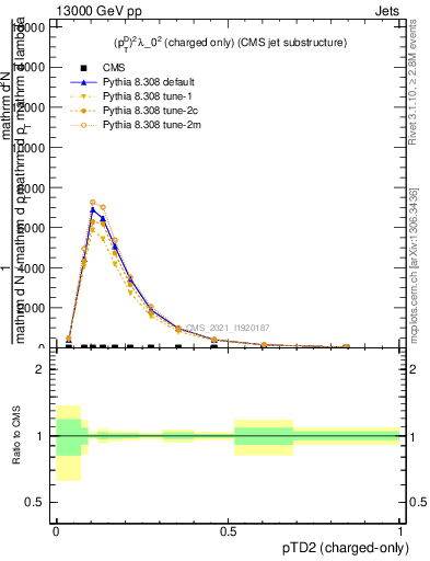 Plot of j.ptd2.c in 13000 GeV pp collisions