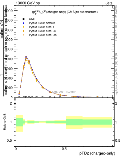 Plot of j.ptd2.c in 13000 GeV pp collisions