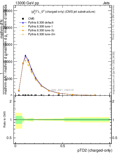 Plot of j.ptd2.c in 13000 GeV pp collisions