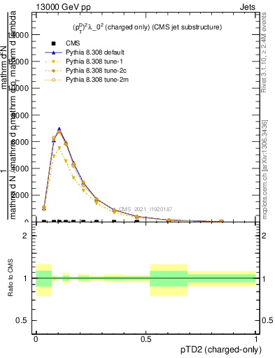 Plot of j.ptd2.c in 13000 GeV pp collisions