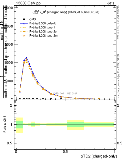 Plot of j.ptd2.c in 13000 GeV pp collisions