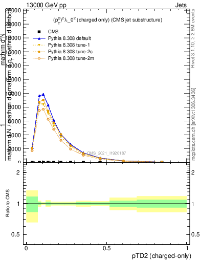 Plot of j.ptd2.c in 13000 GeV pp collisions