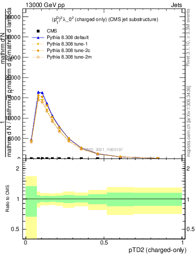 Plot of j.ptd2.c in 13000 GeV pp collisions