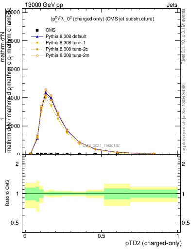 Plot of j.ptd2.c in 13000 GeV pp collisions