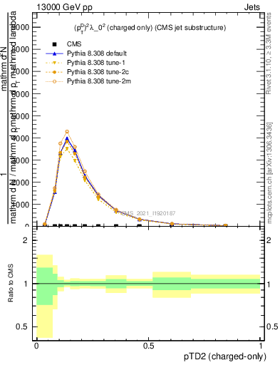 Plot of j.ptd2.c in 13000 GeV pp collisions