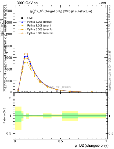 Plot of j.ptd2.c in 13000 GeV pp collisions