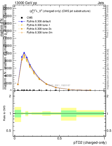 Plot of j.ptd2.c in 13000 GeV pp collisions