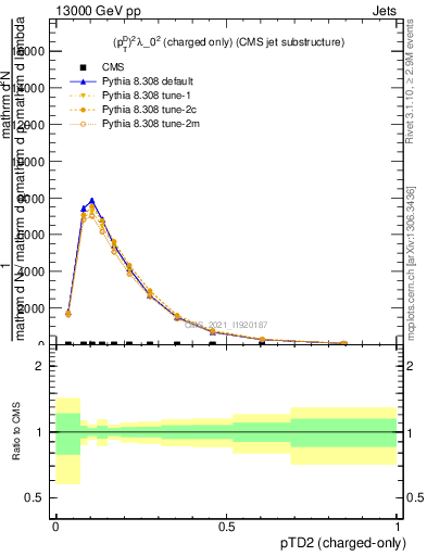 Plot of j.ptd2.c in 13000 GeV pp collisions