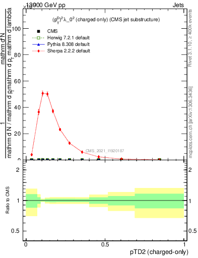 Plot of j.ptd2.c in 13000 GeV pp collisions