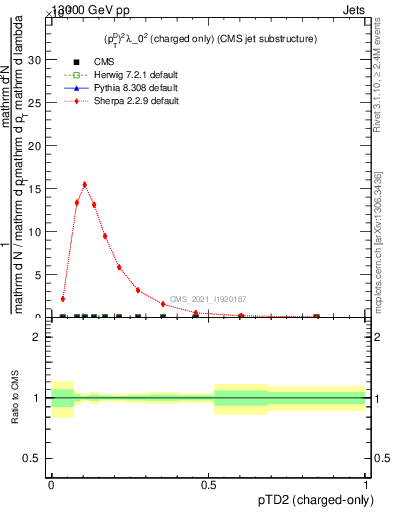 Plot of j.ptd2.c in 13000 GeV pp collisions