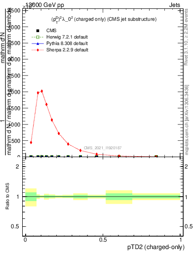 Plot of j.ptd2.c in 13000 GeV pp collisions