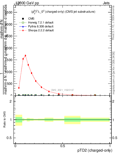 Plot of j.ptd2.c in 13000 GeV pp collisions