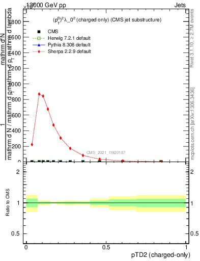 Plot of j.ptd2.c in 13000 GeV pp collisions