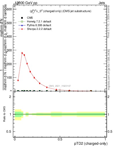 Plot of j.ptd2.c in 13000 GeV pp collisions