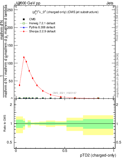 Plot of j.ptd2.c in 13000 GeV pp collisions