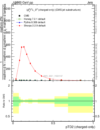 Plot of j.ptd2.c in 13000 GeV pp collisions