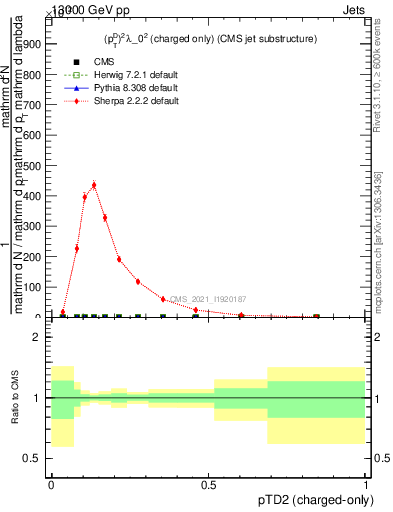 Plot of j.ptd2.c in 13000 GeV pp collisions