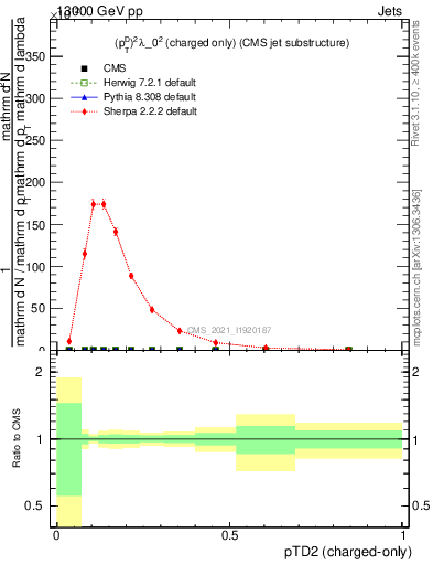 Plot of j.ptd2.c in 13000 GeV pp collisions