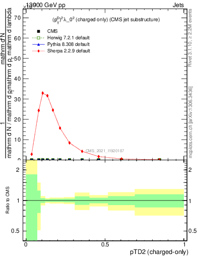 Plot of j.ptd2.c in 13000 GeV pp collisions