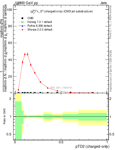 Plot of j.ptd2.c in 13000 GeV pp collisions