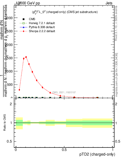 Plot of j.ptd2.c in 13000 GeV pp collisions