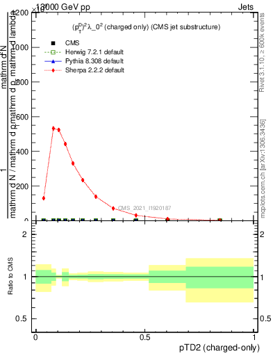 Plot of j.ptd2.c in 13000 GeV pp collisions