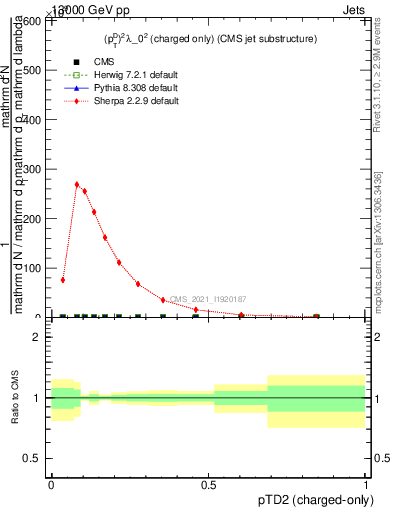 Plot of j.ptd2.c in 13000 GeV pp collisions