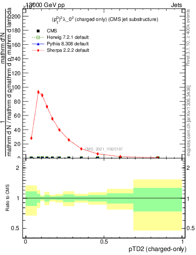 Plot of j.ptd2.c in 13000 GeV pp collisions