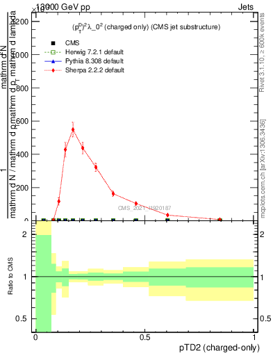 Plot of j.ptd2.c in 13000 GeV pp collisions