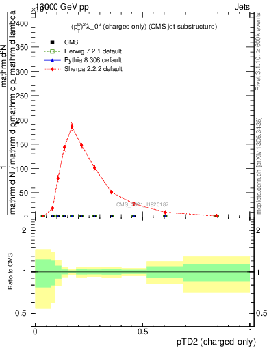 Plot of j.ptd2.c in 13000 GeV pp collisions