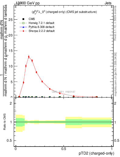 Plot of j.ptd2.c in 13000 GeV pp collisions