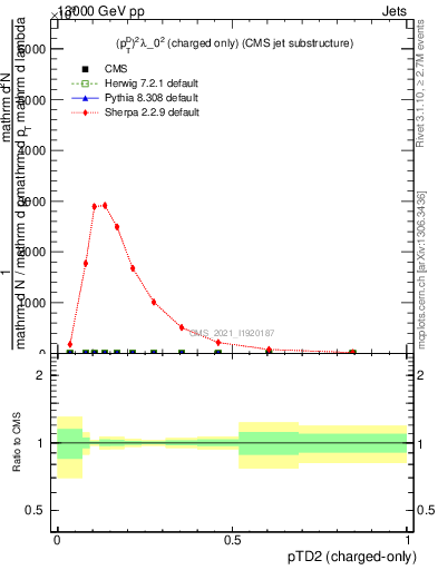 Plot of j.ptd2.c in 13000 GeV pp collisions