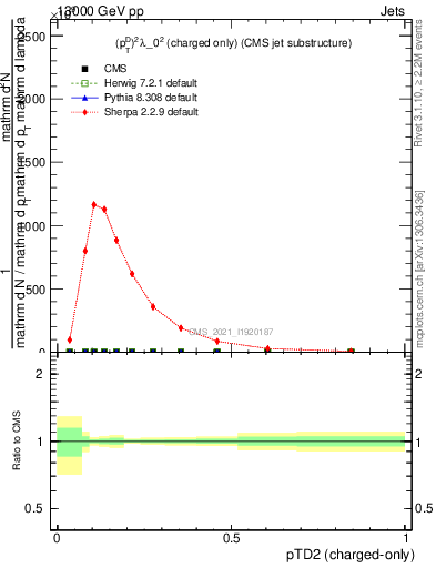 Plot of j.ptd2.c in 13000 GeV pp collisions