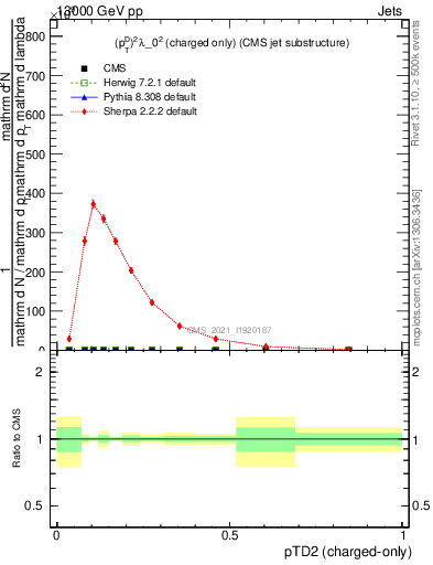 Plot of j.ptd2.c in 13000 GeV pp collisions