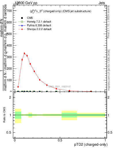 Plot of j.ptd2.c in 13000 GeV pp collisions