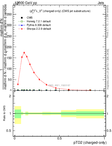 Plot of j.ptd2.c in 13000 GeV pp collisions