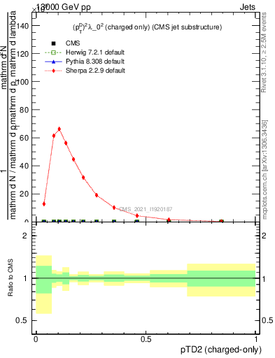 Plot of j.ptd2.c in 13000 GeV pp collisions