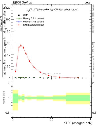 Plot of j.ptd2.c in 13000 GeV pp collisions