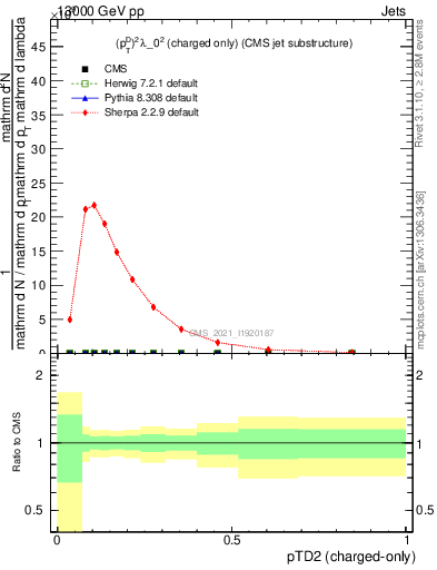 Plot of j.ptd2.c in 13000 GeV pp collisions