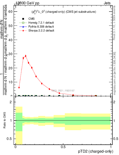 Plot of j.ptd2.c in 13000 GeV pp collisions