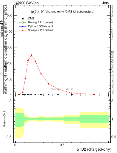 Plot of j.ptd2.c in 13000 GeV pp collisions