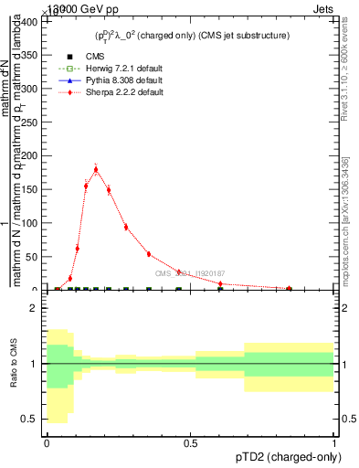 Plot of j.ptd2.c in 13000 GeV pp collisions