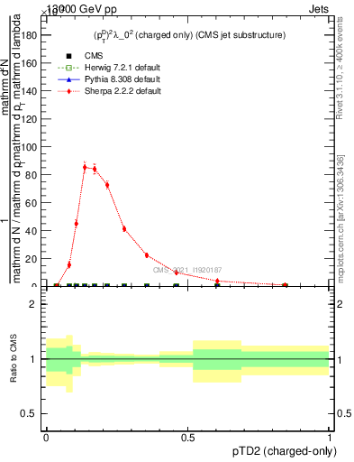 Plot of j.ptd2.c in 13000 GeV pp collisions