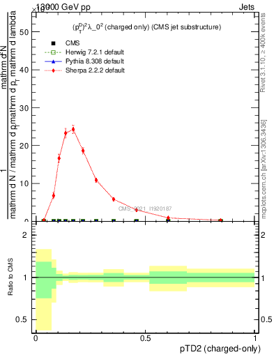 Plot of j.ptd2.c in 13000 GeV pp collisions