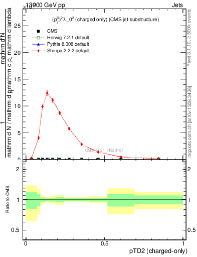 Plot of j.ptd2.c in 13000 GeV pp collisions