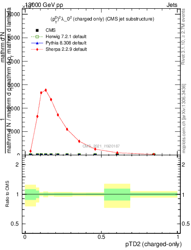 Plot of j.ptd2.c in 13000 GeV pp collisions